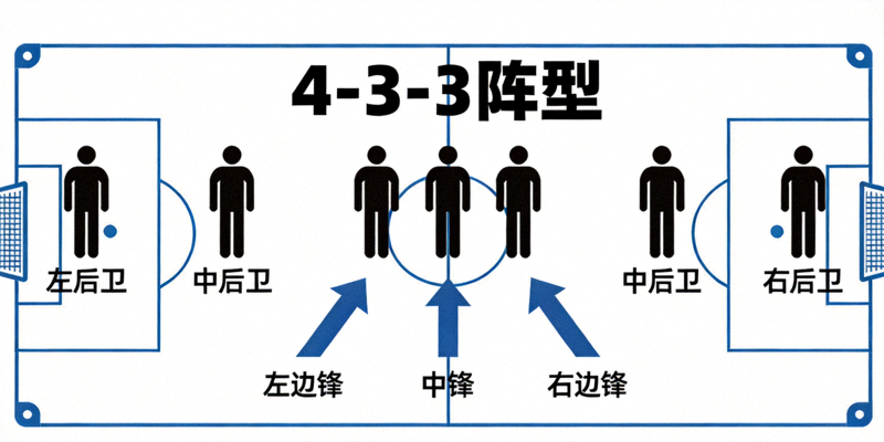 足球战术板展示4-3-3阵型 - 四个后卫，三个中场，三个前锋呈箭头状分布